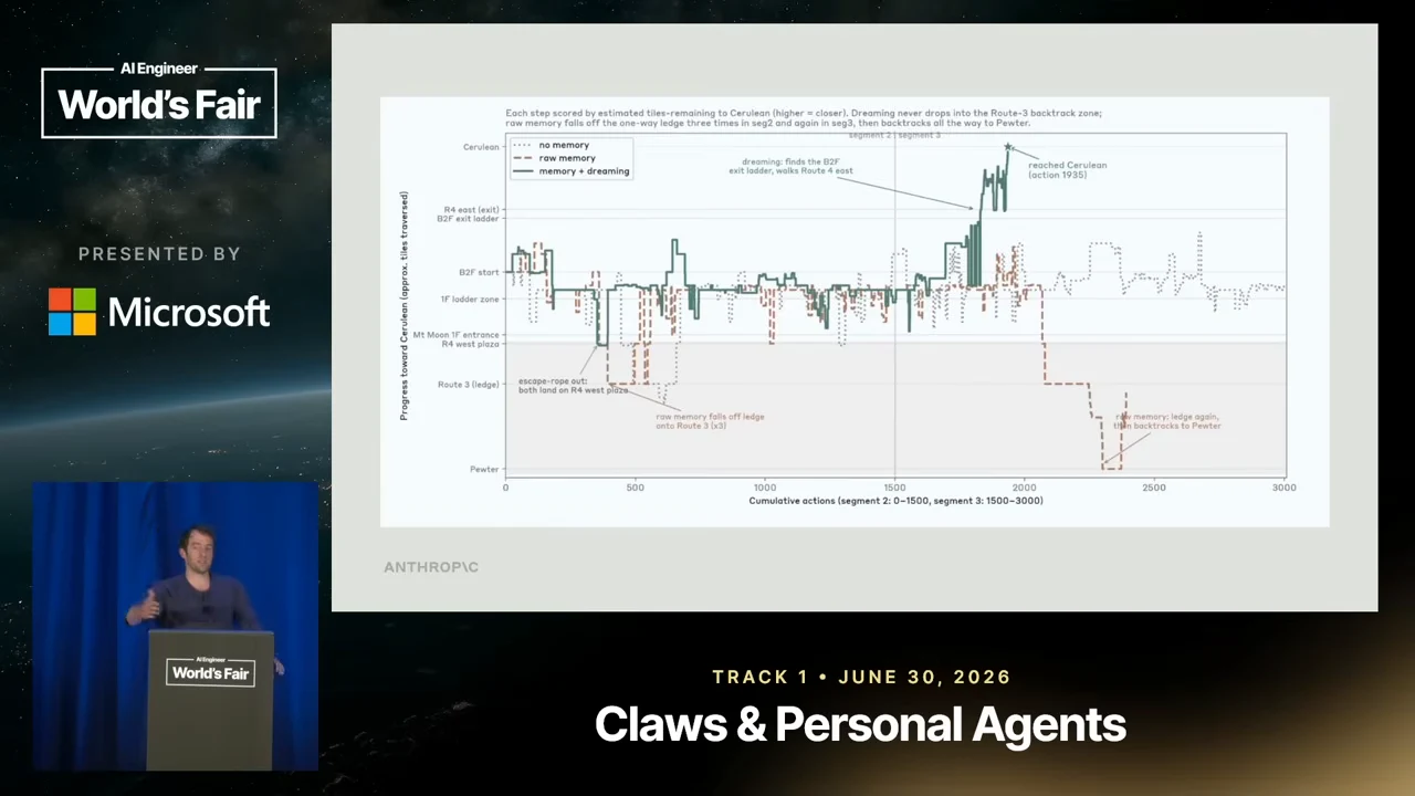 Line chart with three labeled traces over cumulative actions. The memory-plus-dreaming trace climbs toward Cerulean while the raw-memory trace drops toward Pallet.