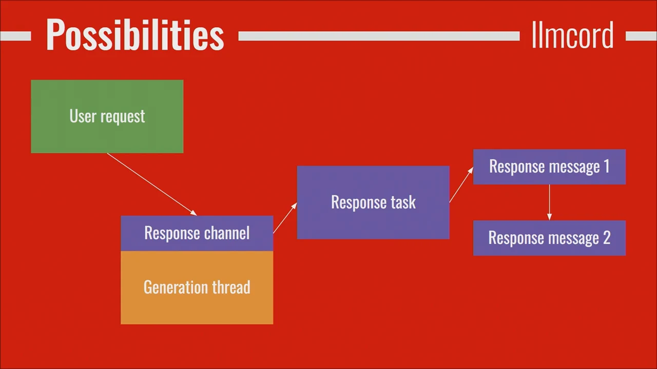 Flow diagram connecting User request to a Response channel above a Generation thread, then to a Response task and two response messages.