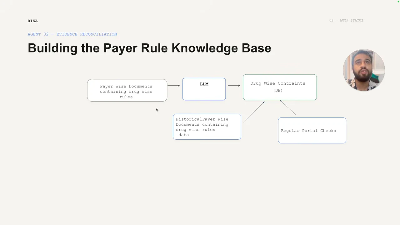 Diagram titled Building the Payer Rule Knowledge Base shows payer documents passing through an LLM into drug-wise constraints, with historical payer documents and regular portal checks also feeding the database.