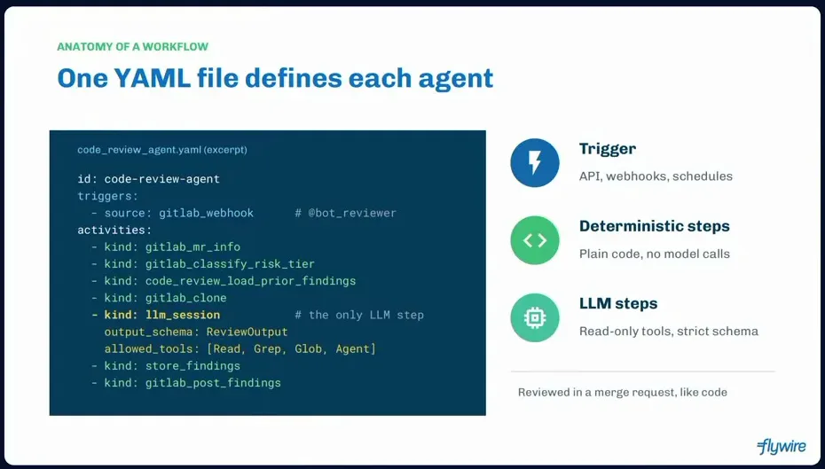 The YAML excerpt places one `llm_session` between deterministic repository preparation and finding storage/posting, and declares its output schema and read-only tools.