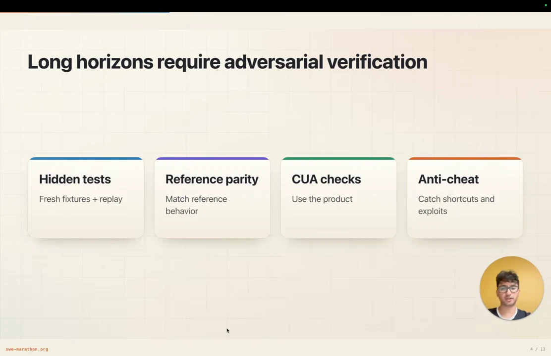 Slide titled “Long horizons require adversarial verification,” with four cards describing fresh fixtures and replay, matching reference behavior, using the product, and catching shortcuts and exploits.