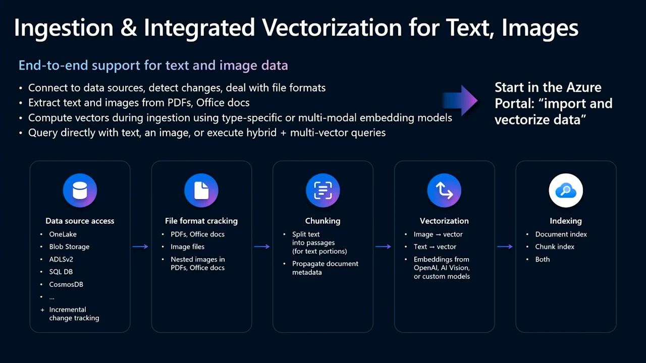 Five connected stages for data source access, file format cracking, chunking, vectorization, and indexing, alongside an Azure Portal import-and-vectorize instruction.