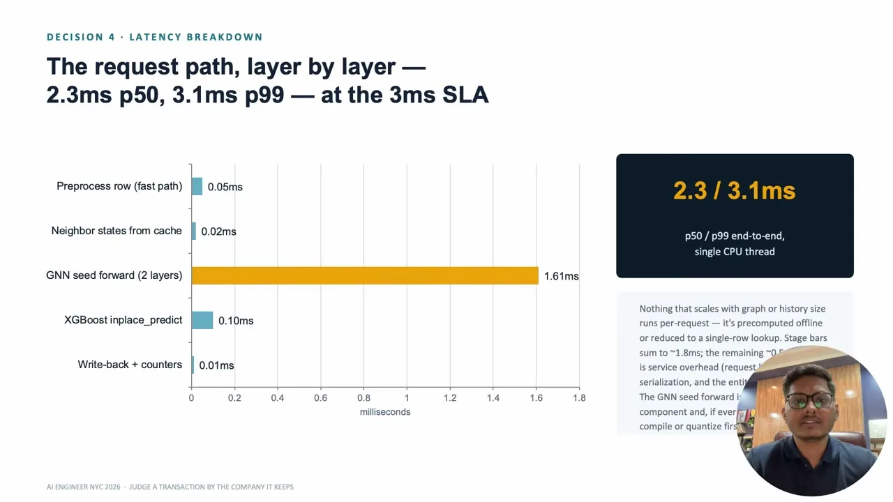 The two-layer GNN forward pass takes 1.61 ms, while preprocessing, cache lookup and XGBoost each take a fraction of a millisecond; the slide reports 2.3 ms p50 and 3.1 ms p99 end-to-end.