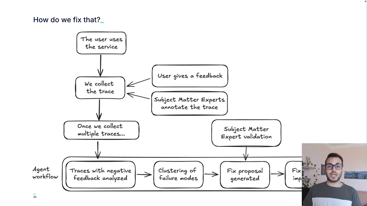 Flowchart connects service use to trace collection, user feedback, expert annotations, failure-mode clustering, and fix proposals with expert validation. Presenter inset obscures the rightmost step.