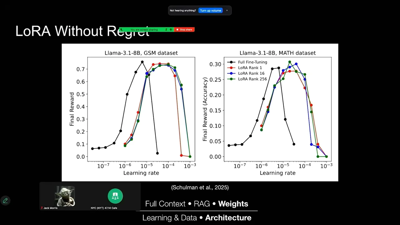 Two plots for Llama-3.1-8B on GSM and MATH compare full fine-tuning with LoRA ranks 1, 16, and 256, plotting final reward against learning rate.