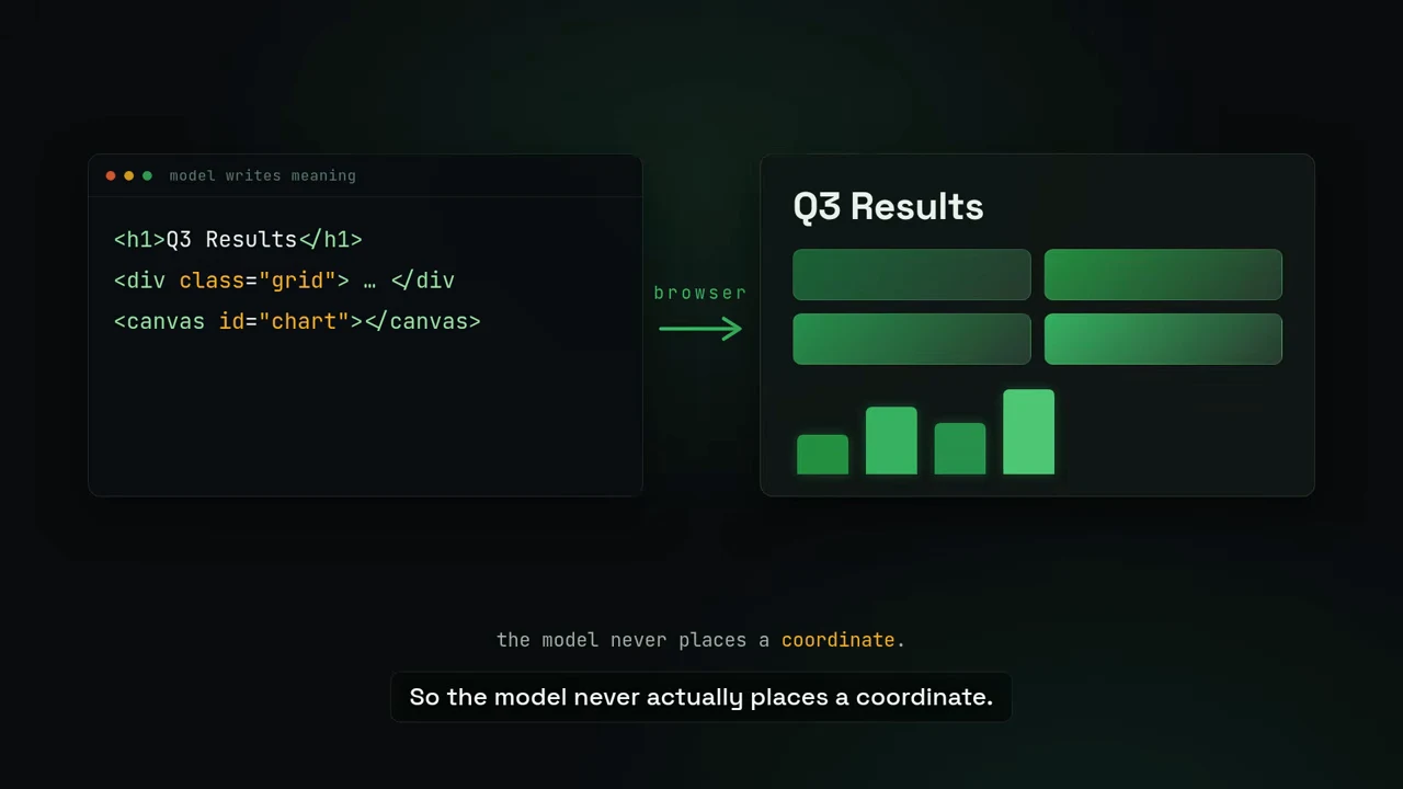 HTML code on the left points through an arrow labeled browser to a Q3 Results panel with a grid and four green bars.