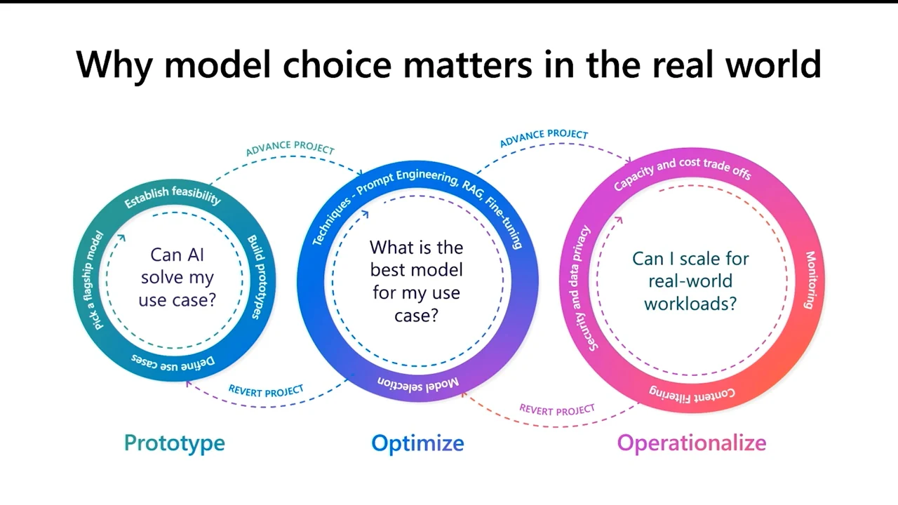 Three connected circular diagrams labeled Prototype, Optimize, and Operationalize ask whether AI can solve a use case, which model fits best, and whether workloads can scale.