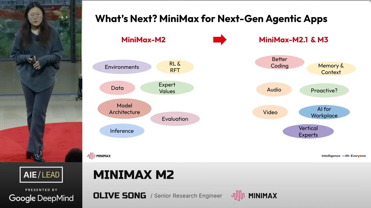 Two groups of colored ovals connected by a red arrow, from MiniMax-M2 to MiniMax-M2.1 and M3. Future topics include better coding, memory and context, audio, video, “Proactive?”, AI for workplace and vertical experts.