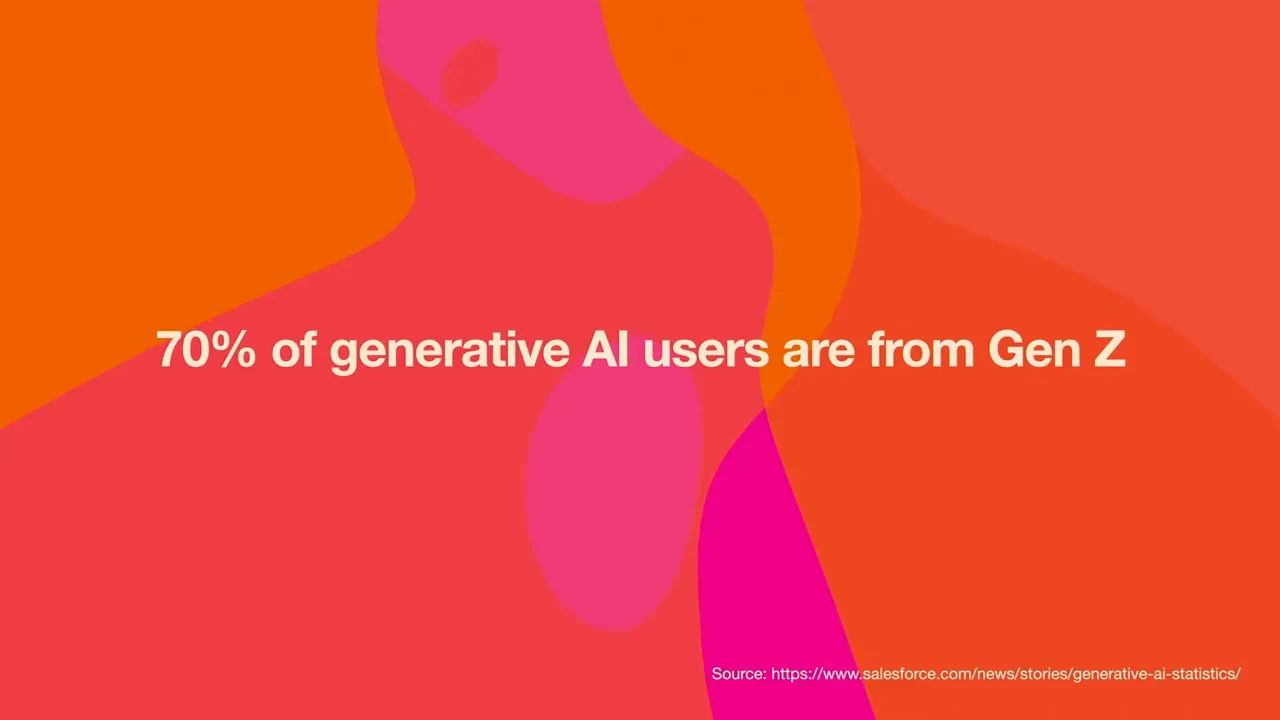 Slide with a bright orange and pink background stating that 70% of generative AI users are from Gen Z, with a Salesforce source link.