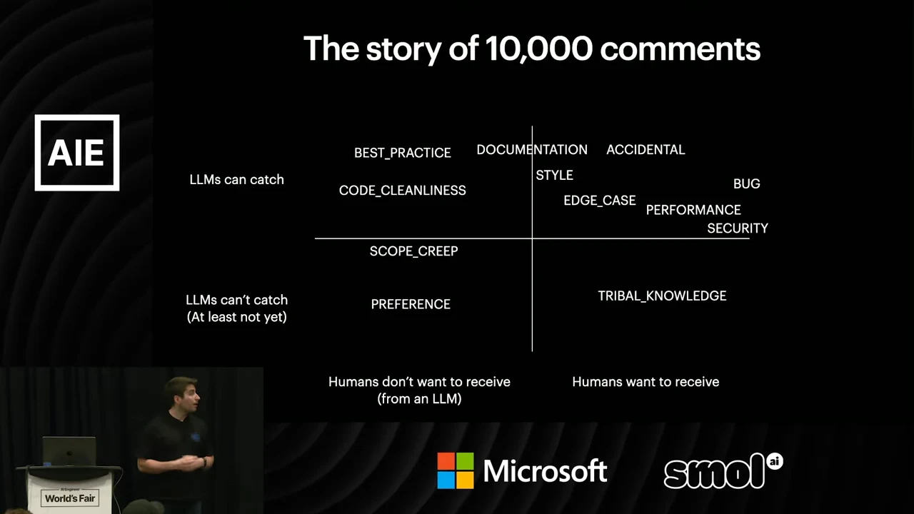 The story of 10,000 comments: a quadrant chart places best practice and code cleanliness at upper left, bugs, performance and security at upper right, preference at lower left, and tribal knowledge at lower right.