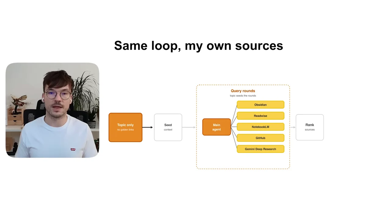 Same loop, my own sources diagram shows Topic only, Seed context, a main agent querying Obsidian, Readwise, NotebookLM, GitHub, and Gemini Deep Research, then Rank sources.