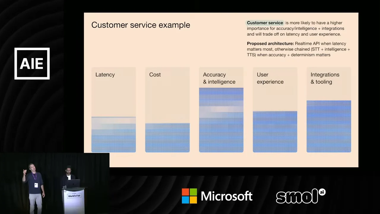 Customer service example with five filled columns: latency, cost, accuracy and intelligence, user experience, and integrations and tooling. Accuracy and intelligence is tallest. A note contrasts Realtime API with a chained architecture.