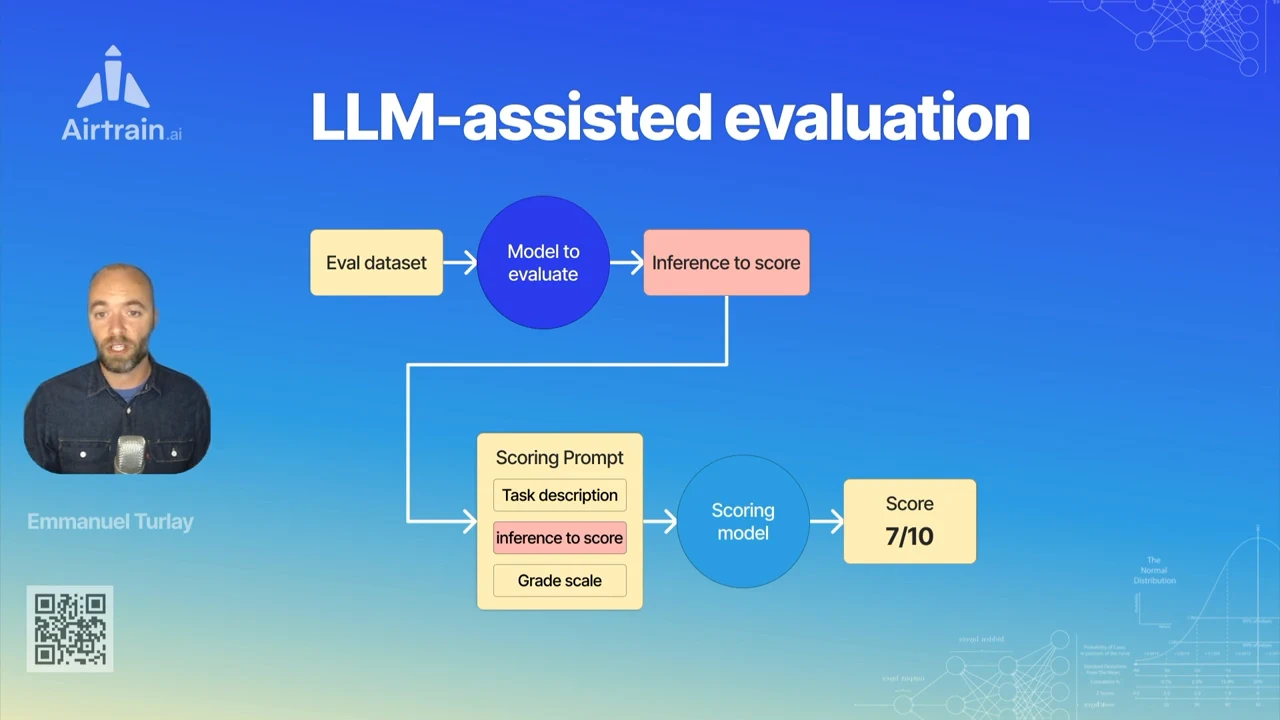 Flowchart connecting an evaluation dataset to a model and inference, then a scoring prompt, scoring model, and score of 7/10.