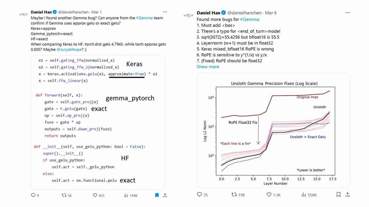Two posts show GELU code comparisons, a list of Gemma bugs, and a graph comparing precision fixes across layers.