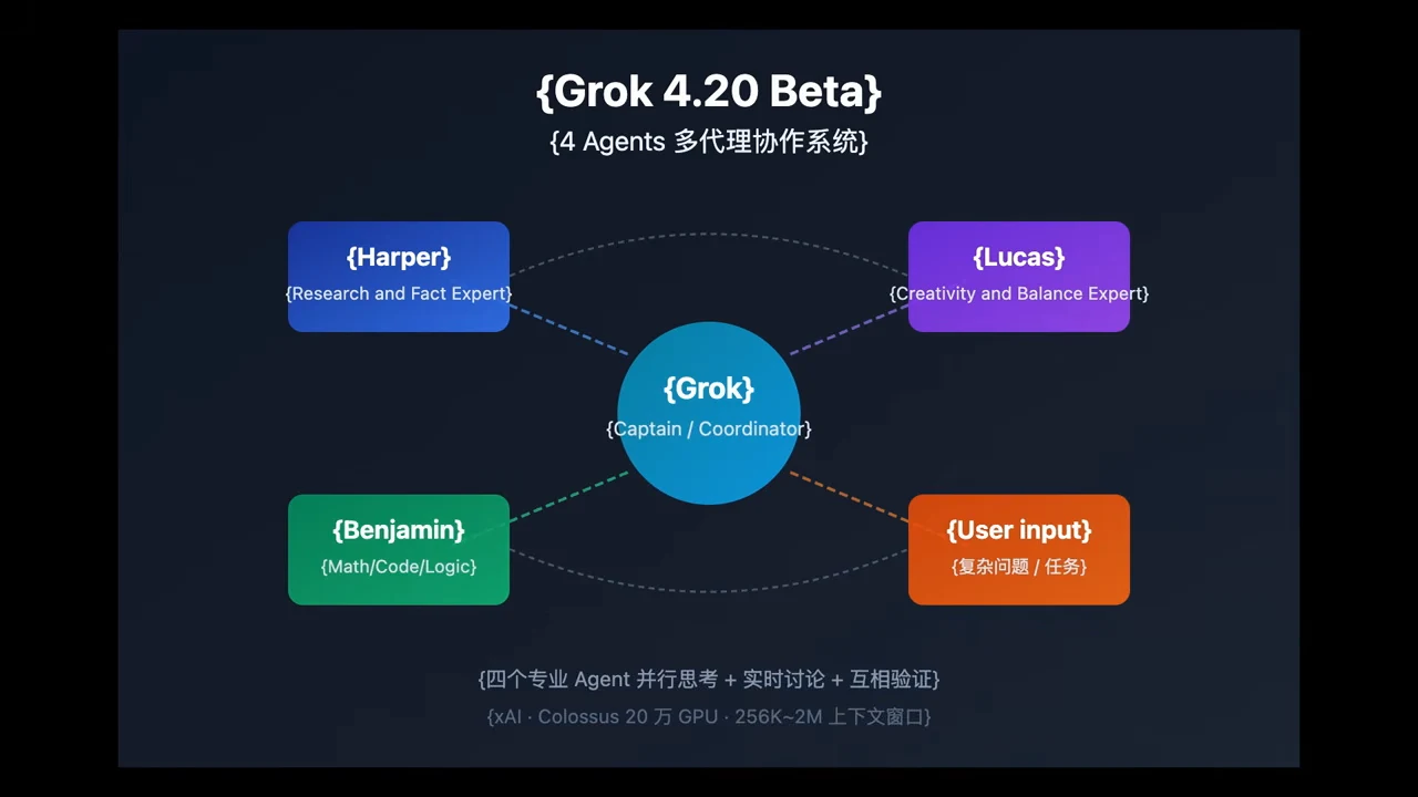 Diagram titled “Grok 4.20 Beta” with Grok at the center, connected to Harper, Lucas, Benjamin, and User input.