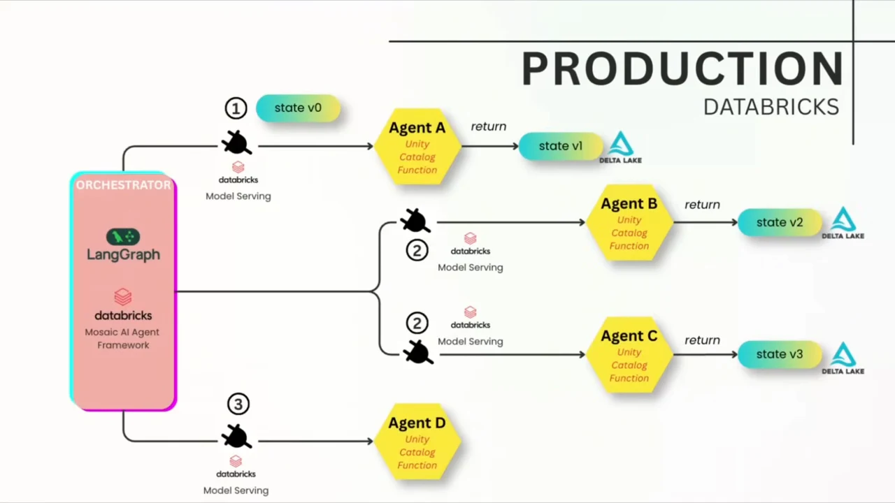 LangGraph and Mosaic AI Agent Framework orchestrate agents A through D through Databricks Model Serving. Agents are labeled Unity Catalog Function, and returned state versions appear beside Delta Lake logos.