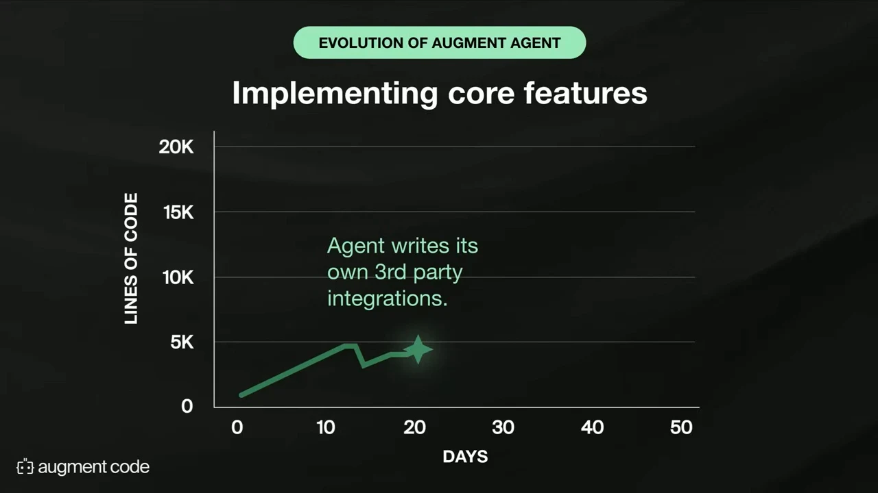 Slide titled “Implementing core features” with a lines-of-code chart and the annotation “Agent writes its own 3rd party integrations.”