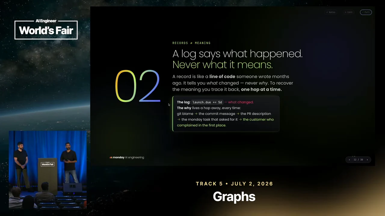 Slide titled “A log says what happened. Never what it means.” traces an example through git blame, a commit message, a PR description, a monday task and a customer complaint.