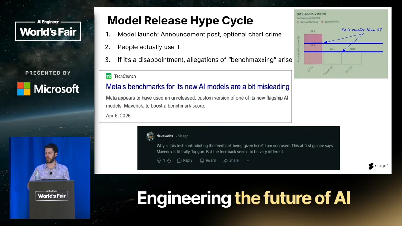 Slide titled “Model Release Hype Cycle” with three numbered steps, an annotated benchmark chart, a TechCrunch headline about Meta’s benchmarks, and a user comment.