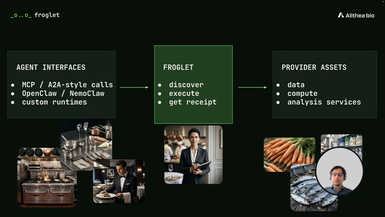 Three boxes linked by arrows: Agent Interfaces, Froglet with discover, execute, and get receipt, and Provider Assets listing data, compute, and analysis services. Restaurant imagery appears below.
