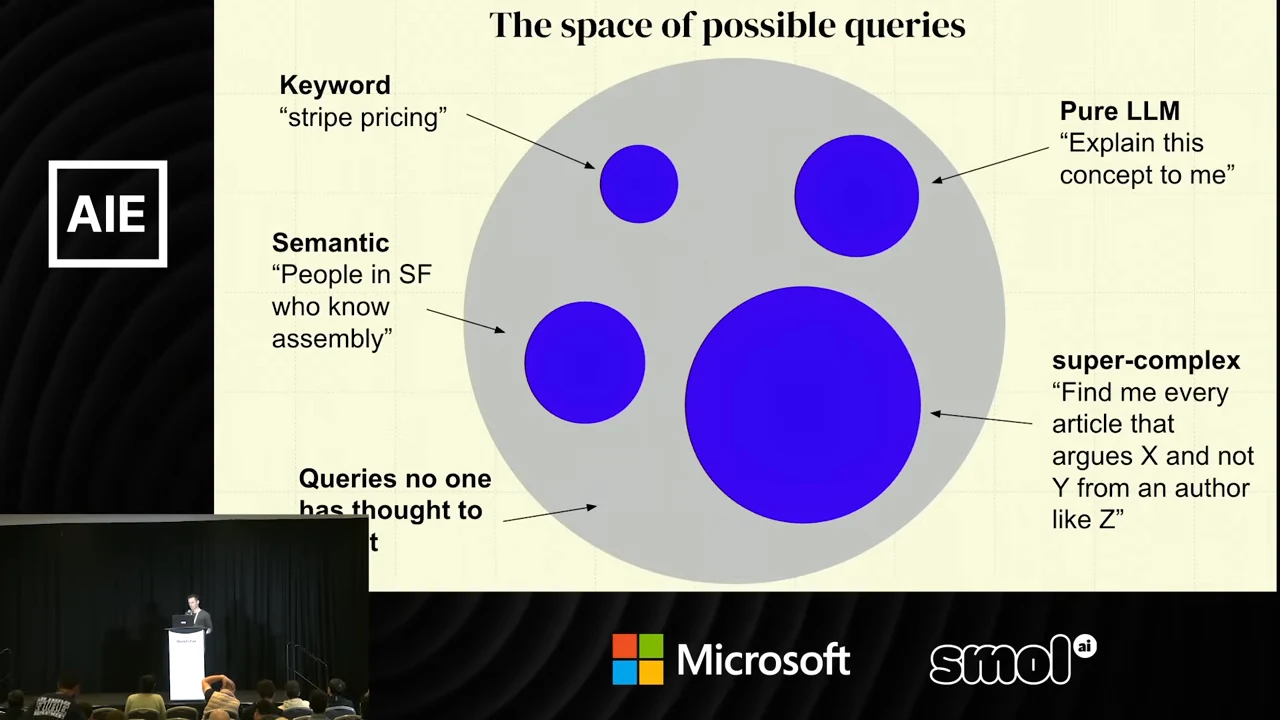 A large gray circle contains four blue circles with labeled query examples. A speaker inset partly obscures the lower-left annotation.
