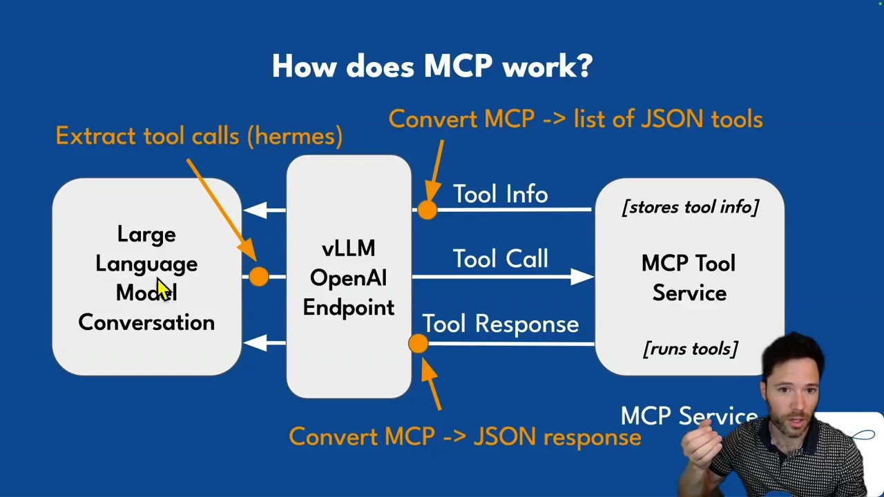 Diagram connecting a language-model conversation, vLLM OpenAI endpoint, and MCP tool service. Three arrows show tool information, calls, and responses; orange annotations mark conversion and extraction steps.