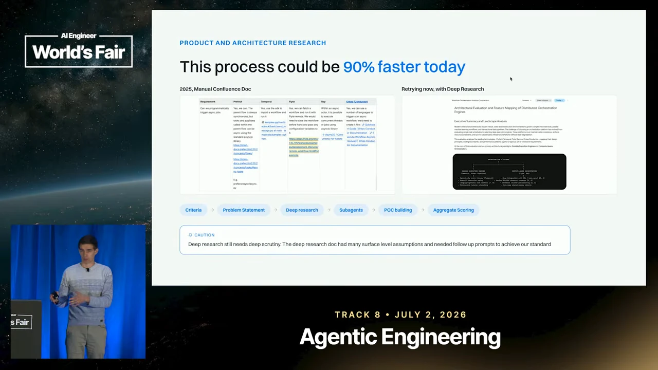 Slide titled “This process could be 90% faster today” compares a manual Confluence document with Deep Research. Below are criteria, problem statement, deep research, subagents, POC building, and aggregate scoring, followed by a caution box.