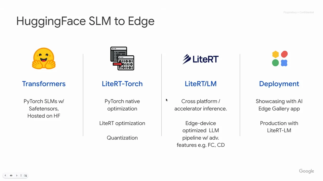 Four columns describe Transformers models, LiteRT-Torch optimization and quantization, LiteRT/LM inference, and deployment through Gallery or LiteRT-LM.