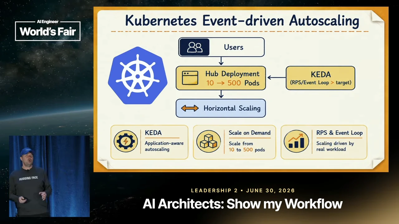 Kubernetes diagram connects users, a Hub Deployment labeled 10 to 500 pods, KEDA, and horizontal scaling, with panels for application-aware autoscaling and workload signals.