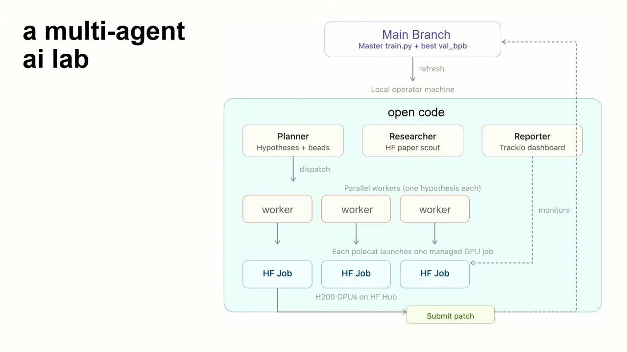 Architecture diagram shows a Main Branch above an open code group containing Planner, Researcher, Reporter, parallel workers, and HF Job boxes, with a Submit patch path returning to the branch.