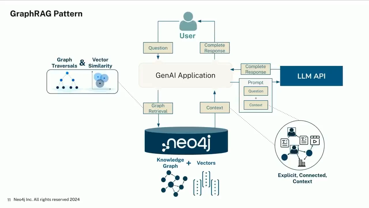GraphRAG architecture diagram linking a user, GenAI application, Neo4j knowledge graph and vectors, and an LLM API through retrieval, context, prompt and response arrows.