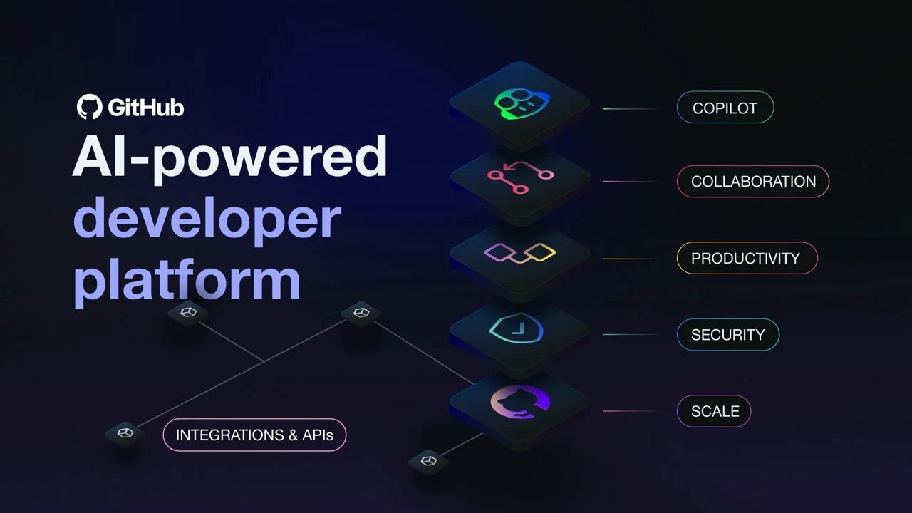 GitHub platform slide with five stacked icons labeled Copilot, Collaboration, Productivity, Security, and Scale, connected to Integrations & APIs.