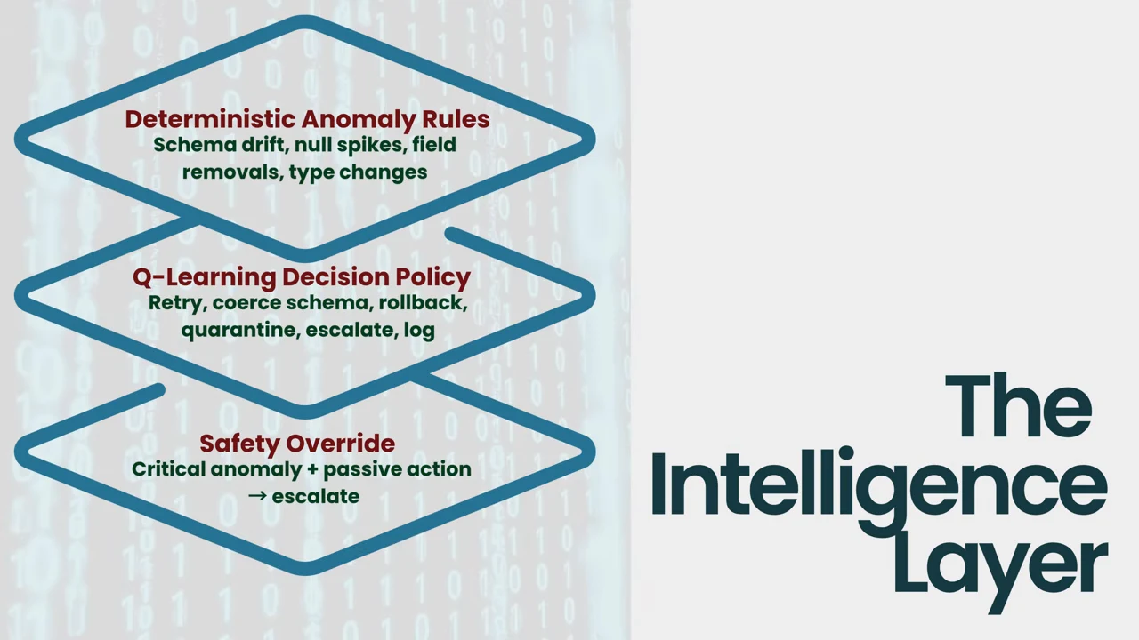 Three stacked layers show deterministic anomaly rules; Q-learning choices including retry, rollback, quarantine, and escalation; and a safety override that escalates critical anomalies paired with passive actions.