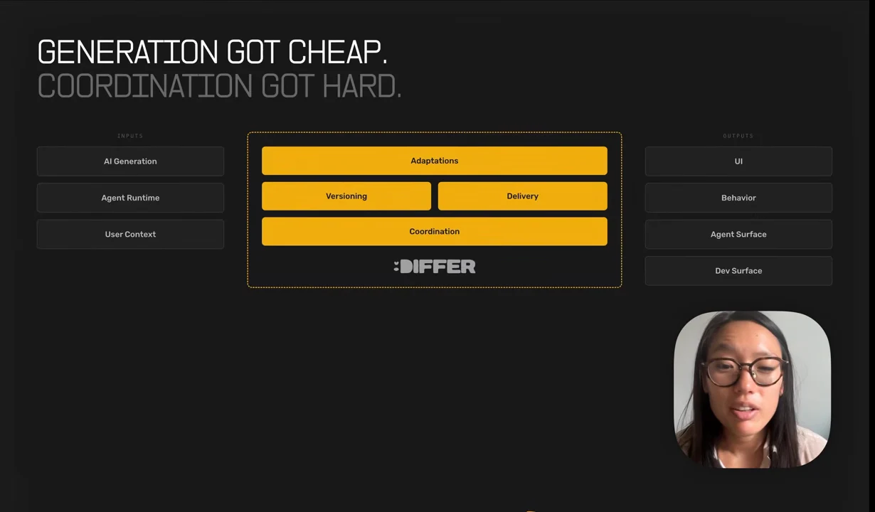 AI Generation, Agent Runtime, and User Context appear left of a Differ box containing Adaptations, Versioning, Delivery, and Coordination. Outputs on the right are UI, Behavior, Agent Surface, and Dev Surface.