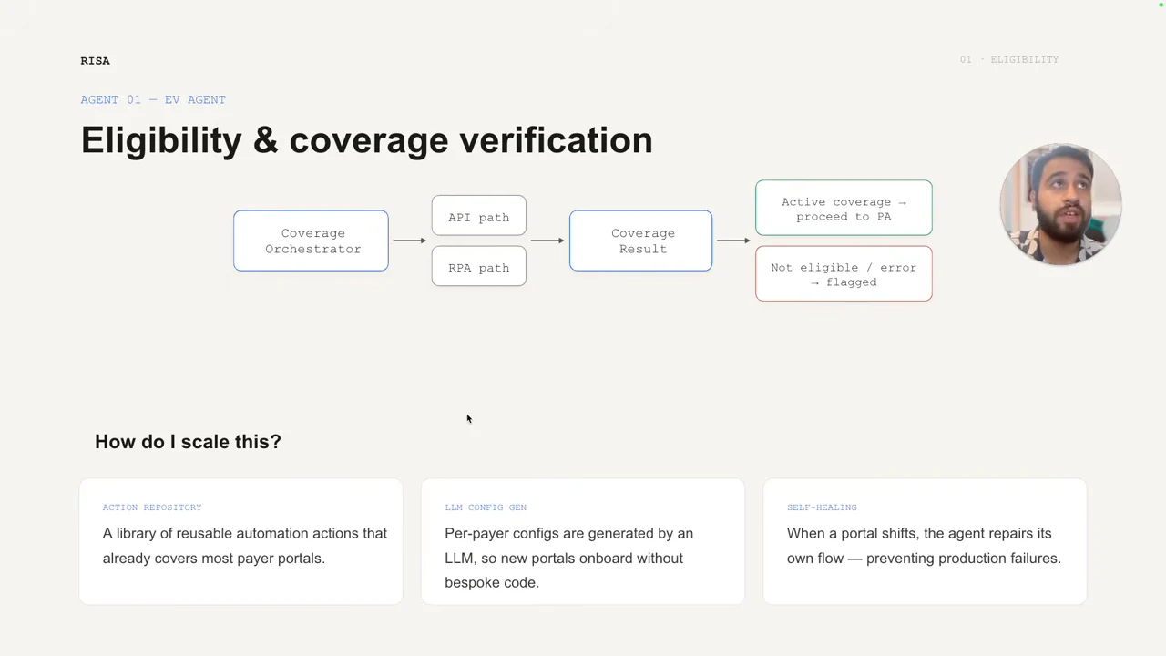 Coverage orchestrator connects to API and RPA paths, then a coverage result branching to active coverage or not eligible/error. Three cards below describe reusable actions, LLM-generated payer configurations, and self-healing.