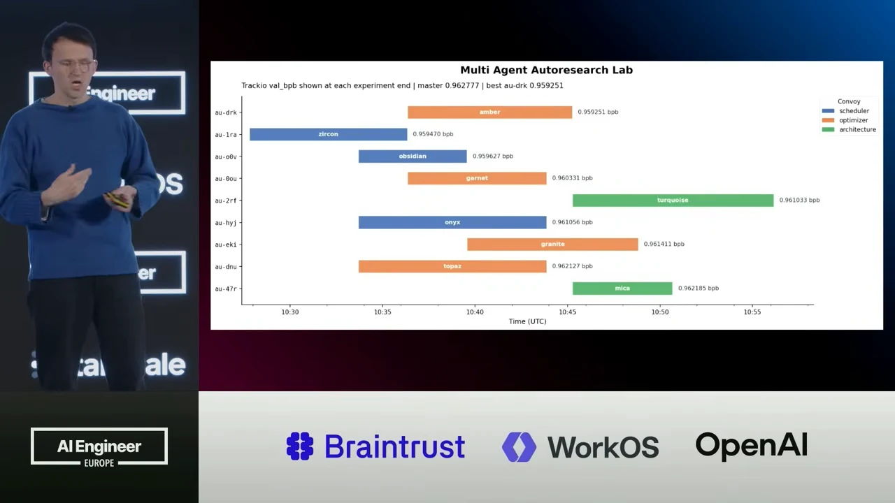 “Multi Agent Autoresearch Lab” chart shows named horizontal experiment bars against Time (UTC), with scores beside the bars and colors for scheduler, optimizer, and architecture.
