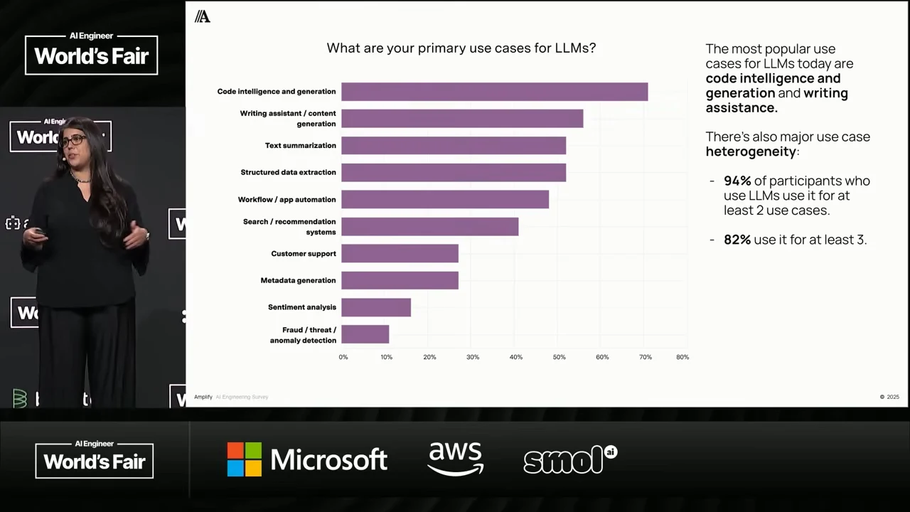 Purple horizontal bars rank ten LLM use cases. Code intelligence and generation leads; notes state that 94% use LLMs for at least two use cases and 82% for at least three.