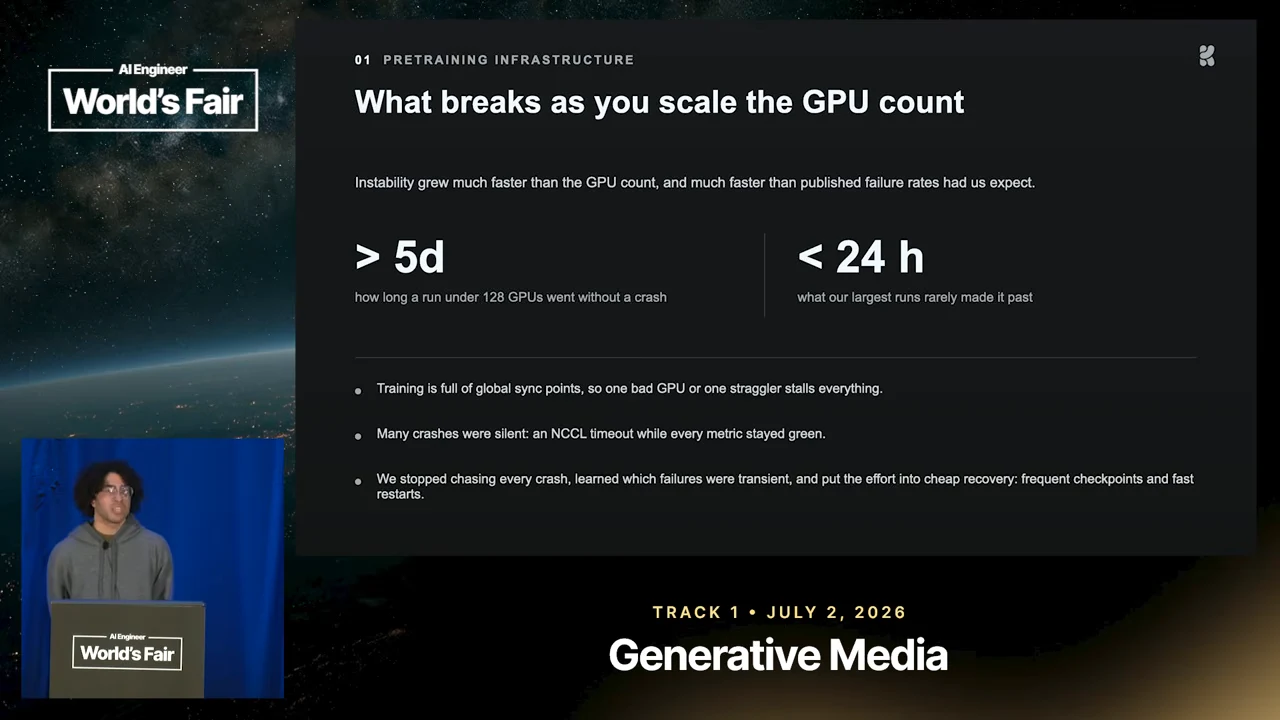 Slide titled “What breaks as you scale the GPU count” contrasts >5d with <24 h and lists global synchronization, silent crashes, checkpoints, and fast restarts.