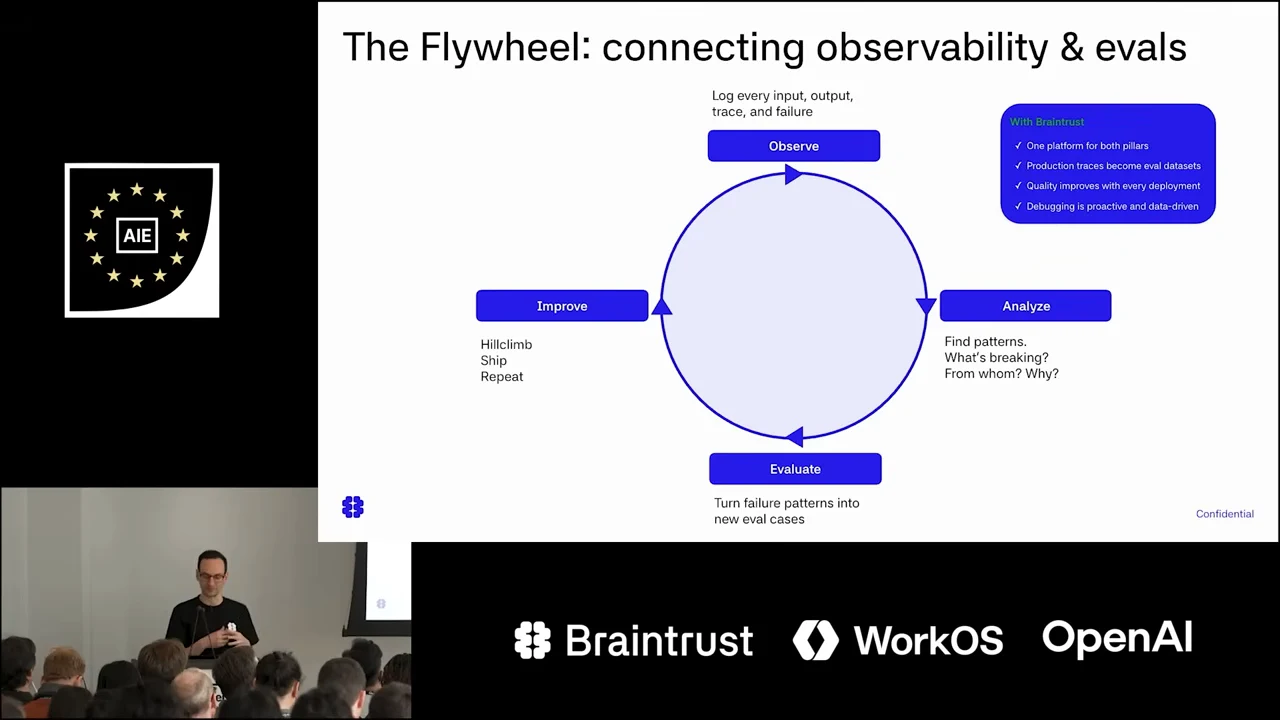 Circular diagram linking Observe, Analyze, Evaluate, and Improve, with notes about logging traces, finding failures, creating eval cases, and repeating improvements.