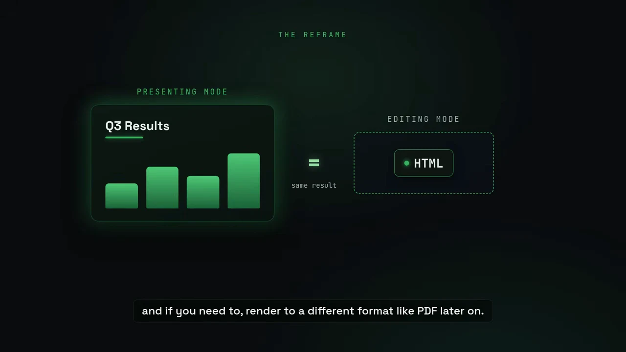 A Q3 Results chart labeled presenting mode is connected by an equals sign and “same result” to an HTML badge labeled editing mode.