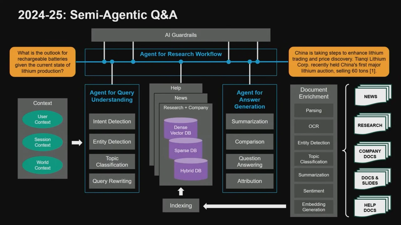 Semi-Agentic Q&A diagram showing AI guardrails above a research workflow, with context, query understanding, databases, answer generation, and document enrichment below.