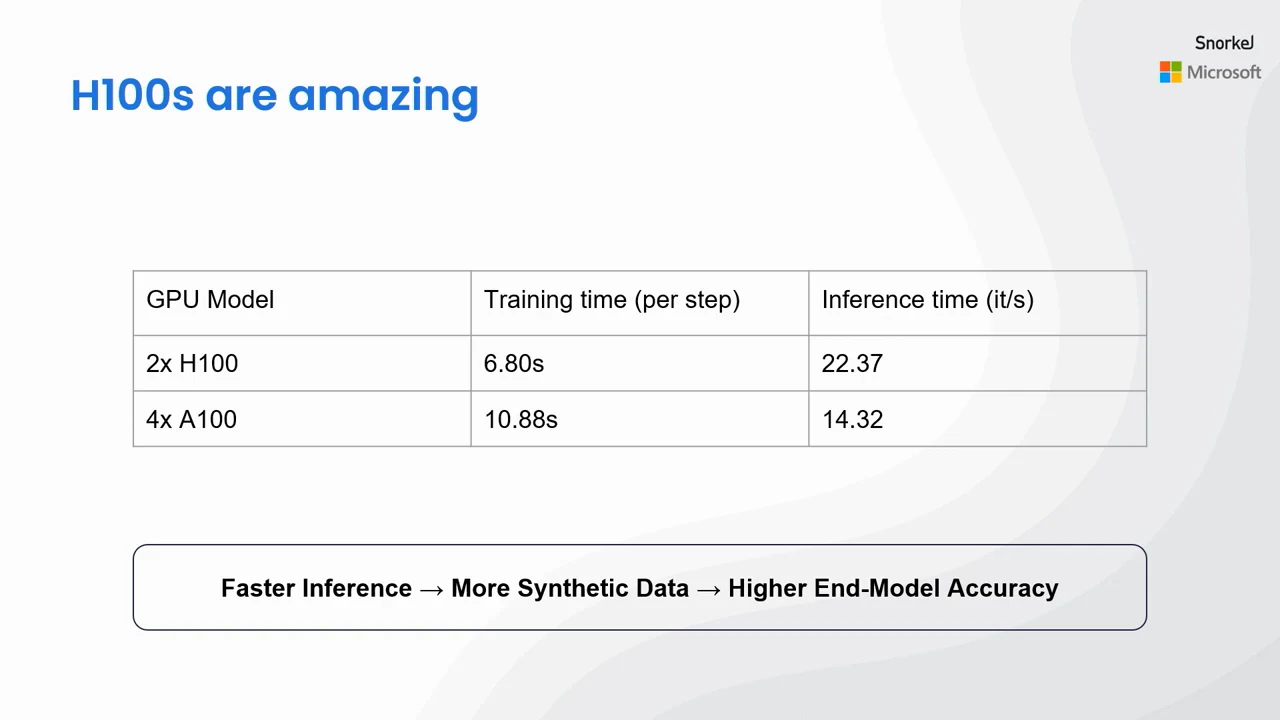 Table lists 2x H100 at 6.80s training time per step and 22.37 inference it/s, versus 4x A100 at 10.88s and 14.32 it/s. Below, arrows connect faster inference, more synthetic data and higher end-model accuracy.