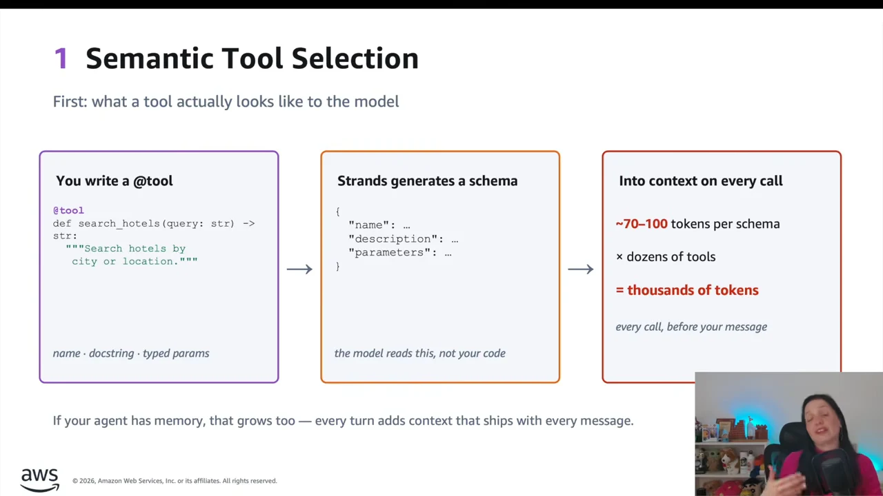 Three connected boxes show a tool definition, a generated schema and context overhead of roughly 70–100 tokens per schema multiplied across dozens of tools.
