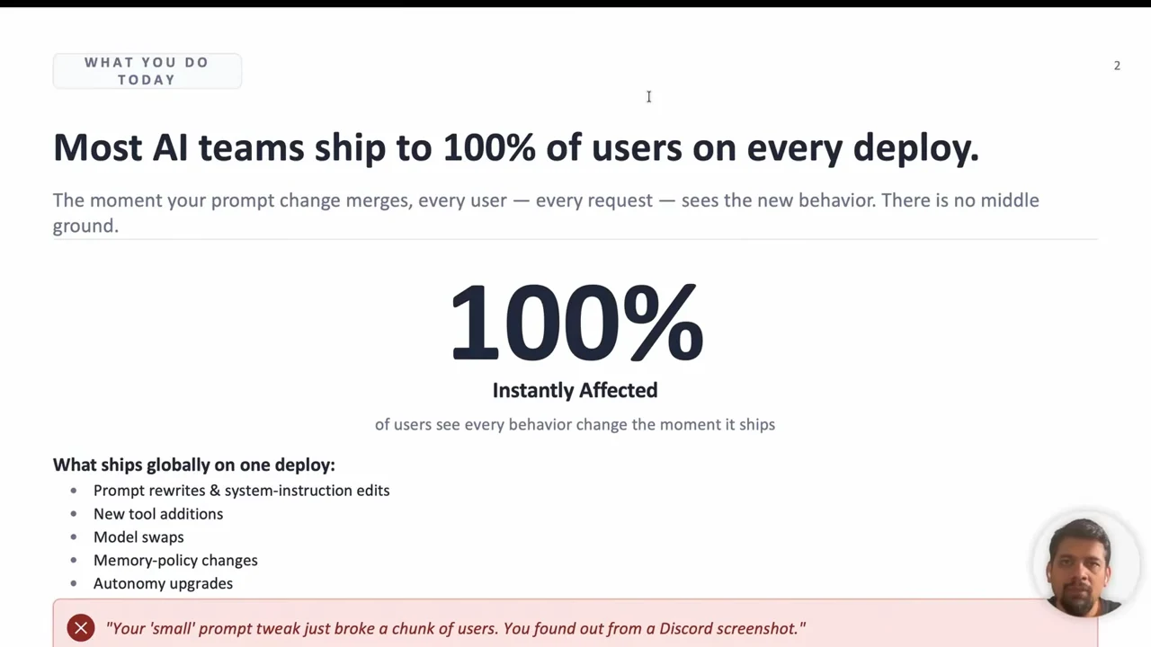Slide headed “Most AI teams ship to 100% of users on every deploy,” with a large 100%, five types of changes, and a red warning about discovering failures through a Discord screenshot.