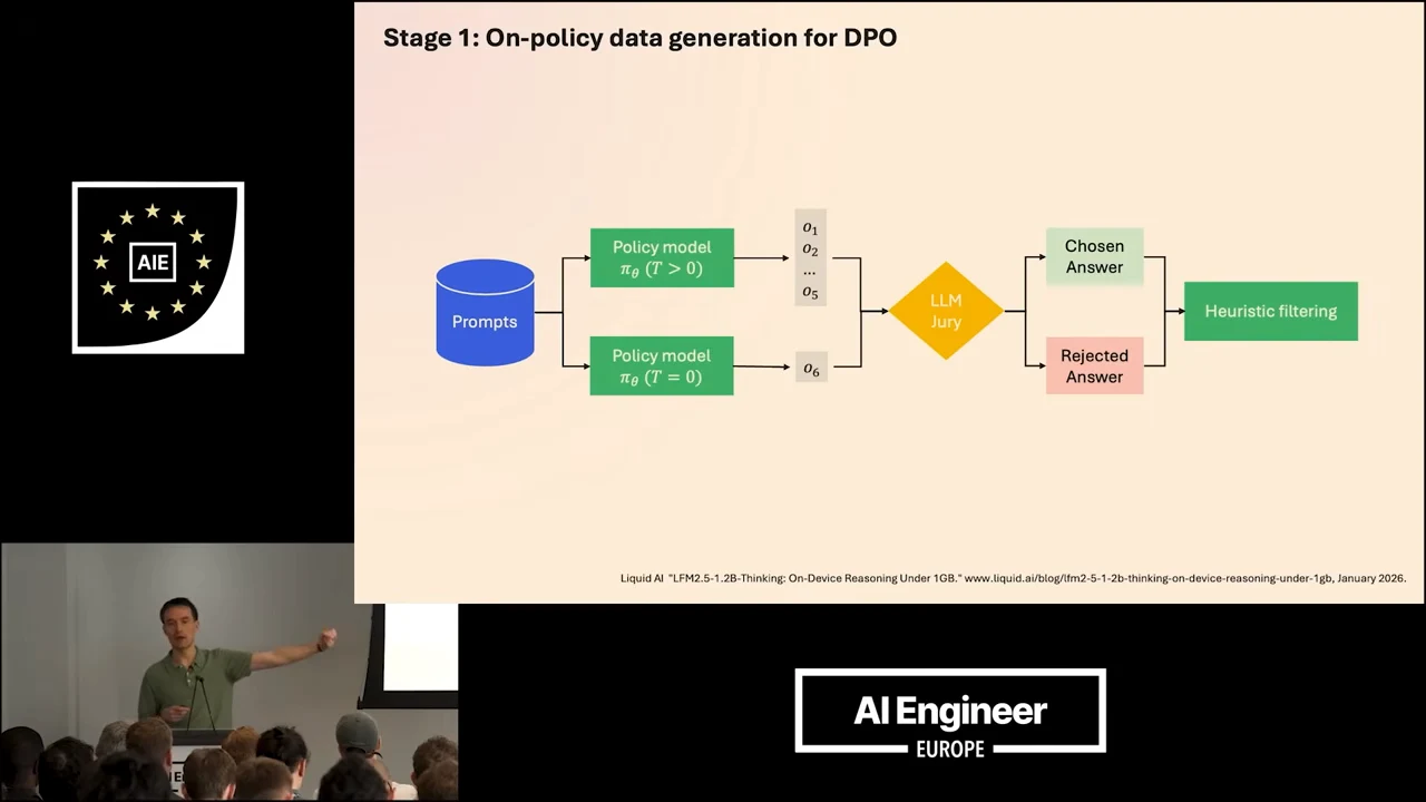 Flowchart routes prompts through policy models at positive and zero temperature, then through an LLM jury to chosen and rejected answers and heuristic filtering.