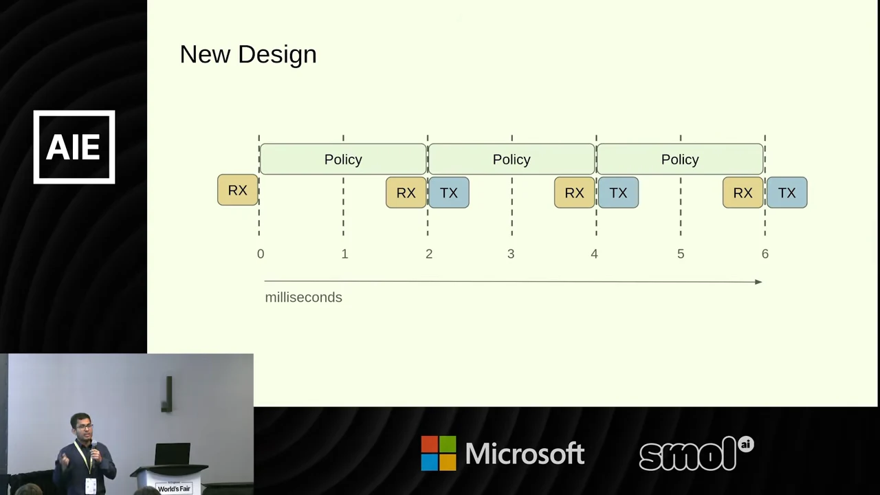 New Design timeline with three consecutive Policy blocks, yellow RX blocks and blue TX blocks arranged around their boundaries, above a milliseconds axis.