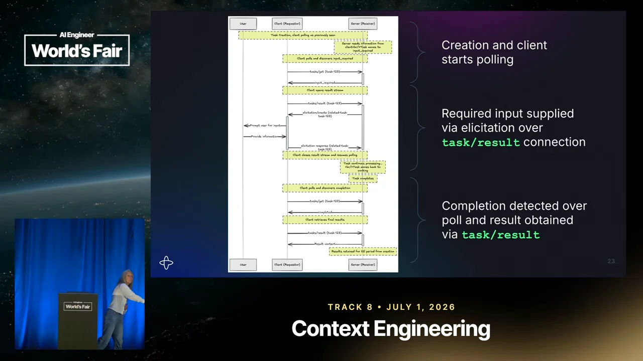Sequence diagram with three annotations describing creation and polling, required input supplied through a results connection, and completion detection with result retrieval.