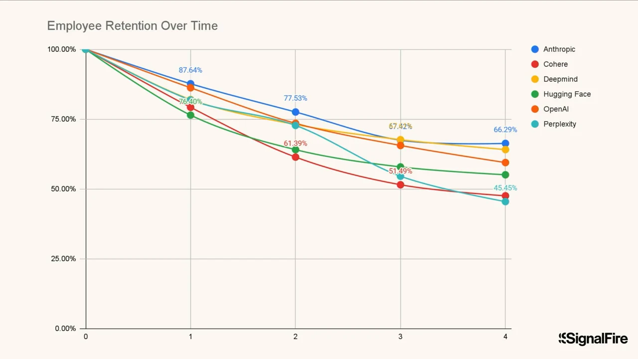 “Employee Retention Over Time” line chart for Anthropic, Cohere, DeepMind, Hugging Face, OpenAI, and Perplexity, with Anthropic highest at the final plotted point.