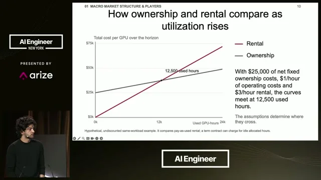 Rental and ownership costs meet at 12,500 used GPU hours under the example’s stated cost assumptions.