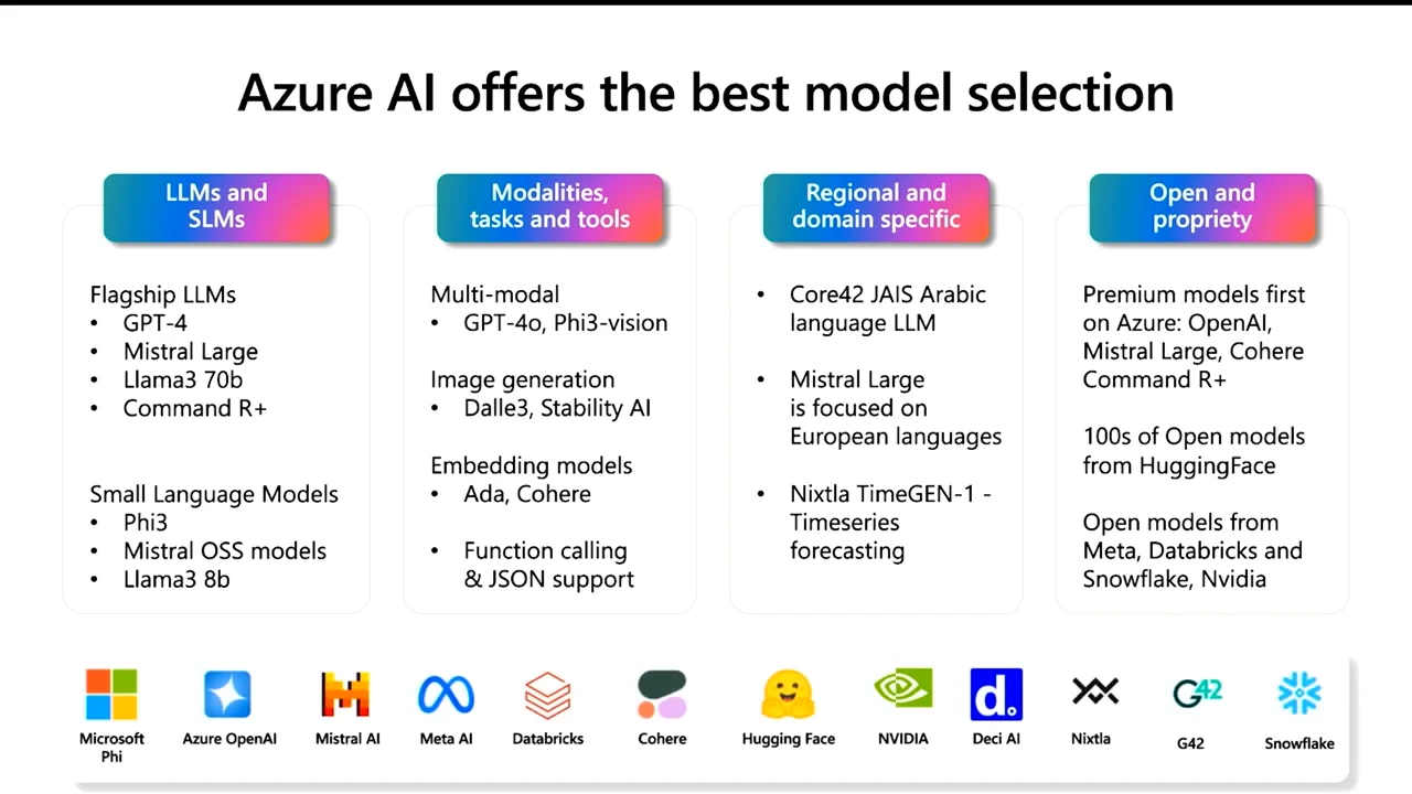 Four columns list LLMs and SLMs; modalities, tasks and tools; regional and domain-specific models; and open and proprietary models, with provider logos below.